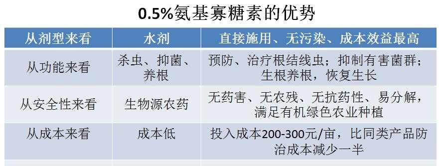 氨基寡糖素 - 植物的免疫衛(wèi)士，根結(jié)線蟲的克星