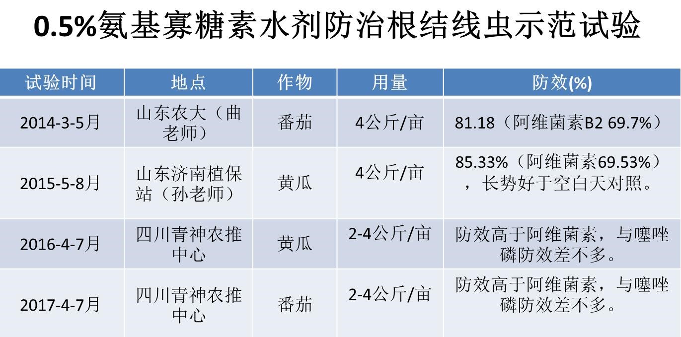 氨基寡糖素 - 植物的免疫衛(wèi)士，根結(jié)線蟲的克星